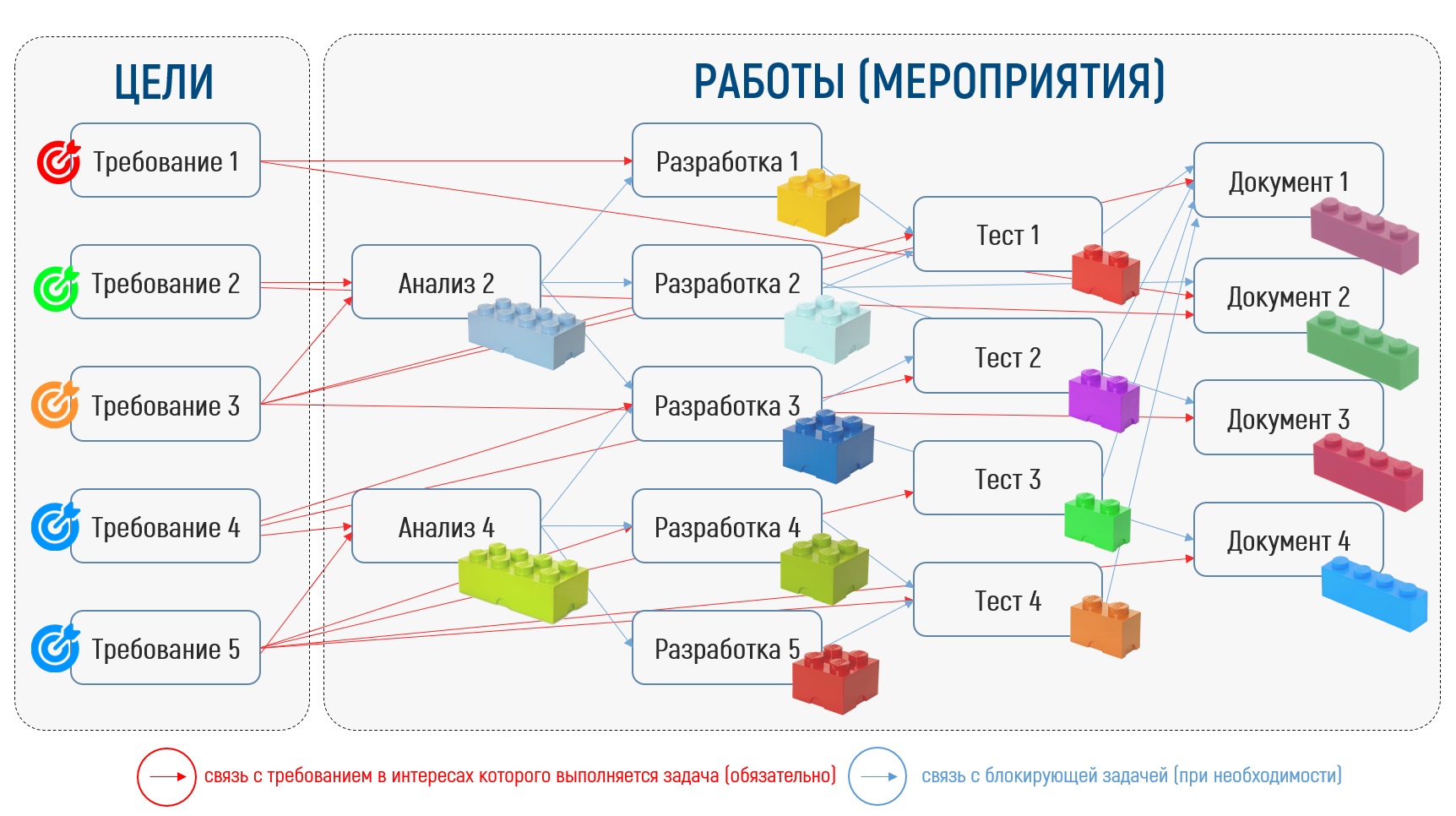 Схема связи требований и работ
